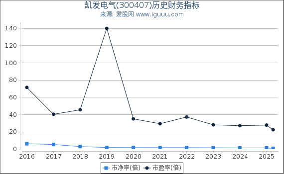 凯发电气(300407)股东权益比率、固定资产比率等历史财务指标图
