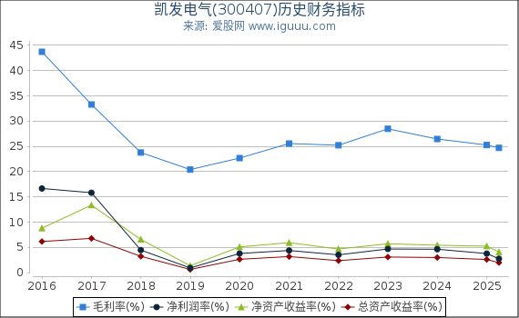凯发电气(300407)股东权益比率、固定资产比率等历史财务指标图