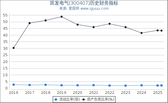 凯发电气(300407)股东权益比率、固定资产比率等历史财务指标图