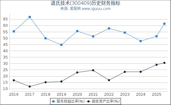 道氏技术(300409)股东权益比率、固定资产比率等历史财务指标图