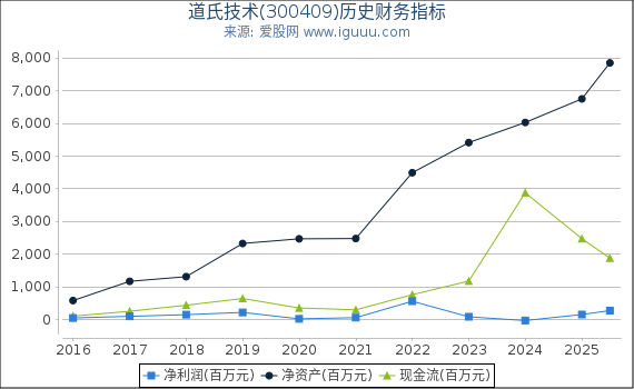 道氏技术(300409)股东权益比率、固定资产比率等历史财务指标图