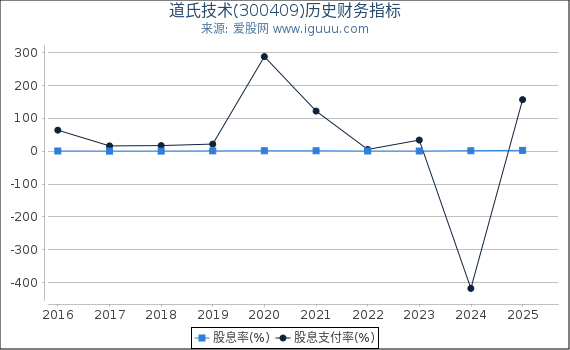道氏技术(300409)股东权益比率、固定资产比率等历史财务指标图