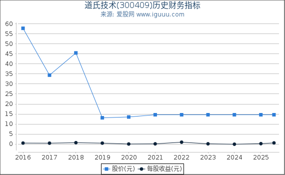 道氏技术(300409)股东权益比率、固定资产比率等历史财务指标图