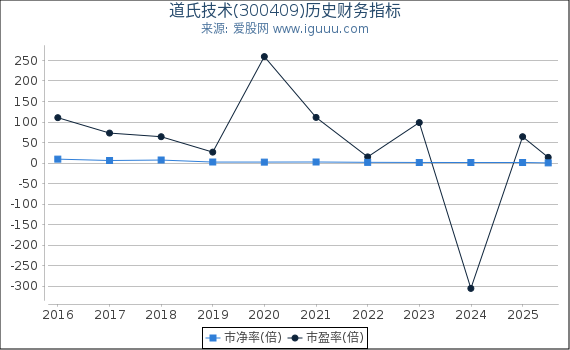 道氏技术(300409)股东权益比率、固定资产比率等历史财务指标图