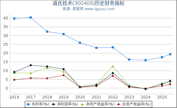 道氏技术(300409)股东权益比率、固定资产比率等历史财务指标图