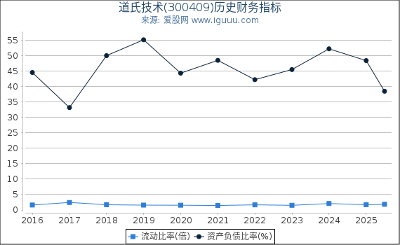 道氏技术(300409)股东权益比率、固定资产比率等历史财务指标图