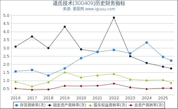 道氏技术(300409)股东权益比率、固定资产比率等历史财务指标图
