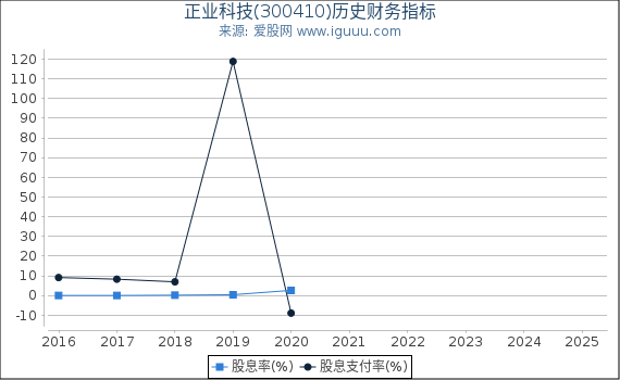 正业科技(300410)股东权益比率、固定资产比率等历史财务指标图