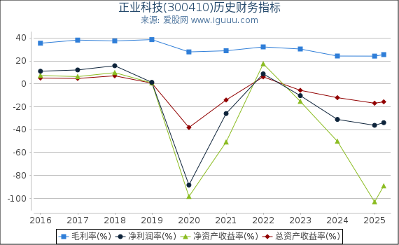 正业科技(300410)股东权益比率、固定资产比率等历史财务指标图