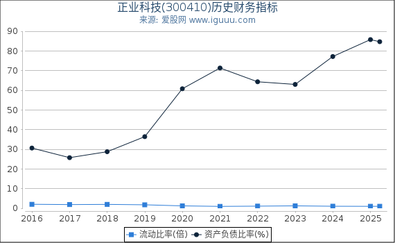 正业科技(300410)股东权益比率、固定资产比率等历史财务指标图