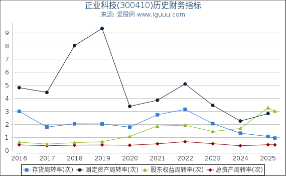 正业科技(300410)股东权益比率、固定资产比率等历史财务指标图