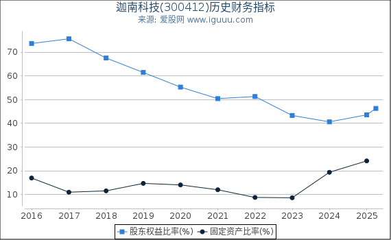 迦南科技(300412)股东权益比率、固定资产比率等历史财务指标图
