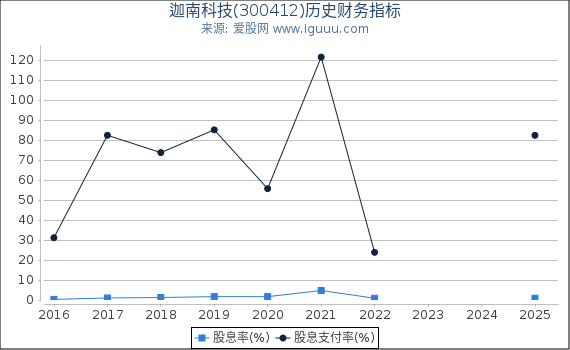 迦南科技(300412)股东权益比率、固定资产比率等历史财务指标图