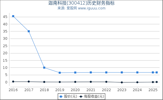 迦南科技(300412)股东权益比率、固定资产比率等历史财务指标图