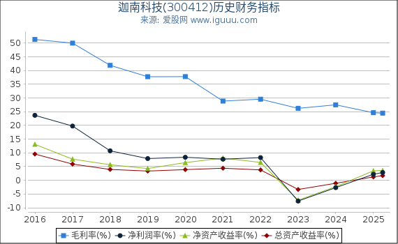 迦南科技(300412)股东权益比率、固定资产比率等历史财务指标图