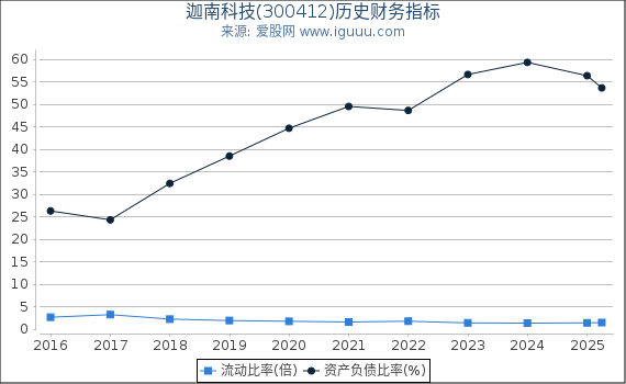 迦南科技(300412)股东权益比率、固定资产比率等历史财务指标图