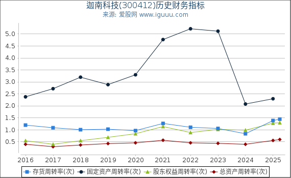迦南科技(300412)股东权益比率、固定资产比率等历史财务指标图