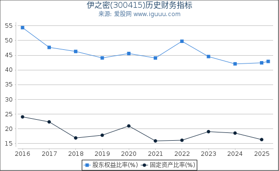 伊之密(300415)股东权益比率、固定资产比率等历史财务指标图