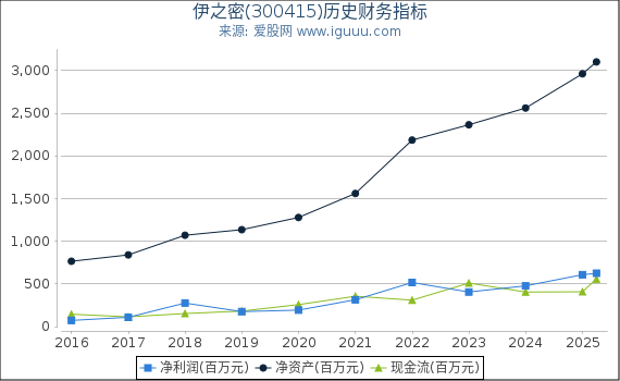 伊之密(300415)股东权益比率、固定资产比率等历史财务指标图