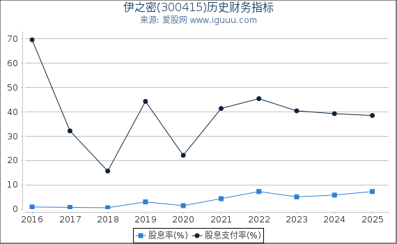 伊之密(300415)股东权益比率、固定资产比率等历史财务指标图