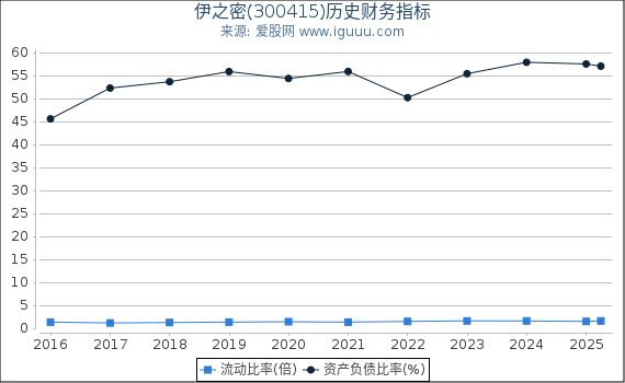 伊之密(300415)股东权益比率、固定资产比率等历史财务指标图