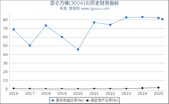 昆仑万维(300418)股东权益比率、固定资产比率等历史财务指标图