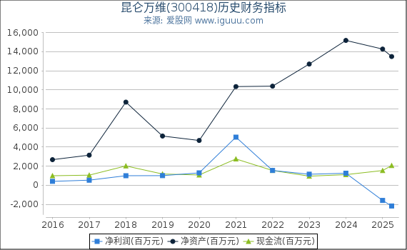 昆仑万维(300418)股东权益比率、固定资产比率等历史财务指标图