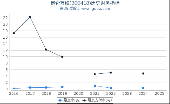 昆仑万维(300418)股东权益比率、固定资产比率等历史财务指标图