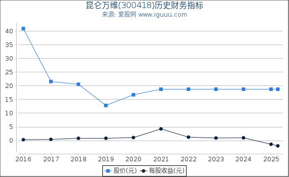 昆仑万维(300418)股东权益比率、固定资产比率等历史财务指标图