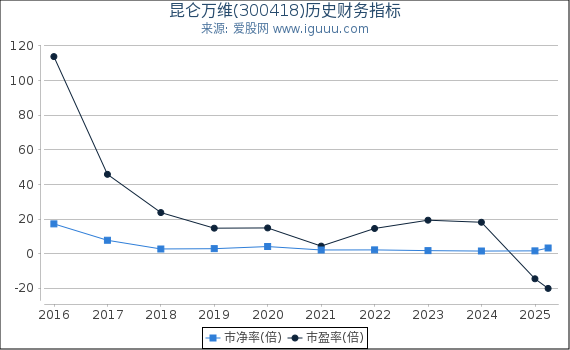 昆仑万维(300418)股东权益比率、固定资产比率等历史财务指标图