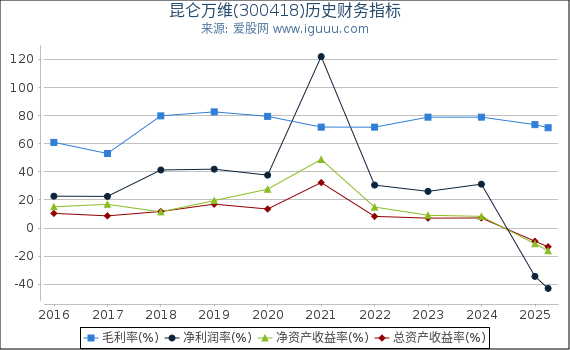 昆仑万维(300418)股东权益比率、固定资产比率等历史财务指标图