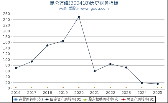 昆仑万维(300418)股东权益比率、固定资产比率等历史财务指标图