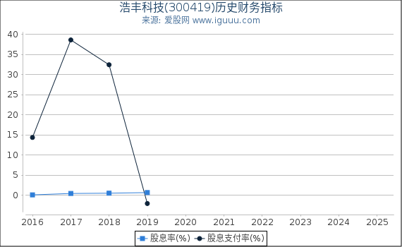 浩丰科技(300419)股东权益比率、固定资产比率等历史财务指标图