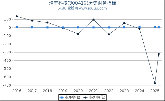 浩丰科技(300419)股东权益比率、固定资产比率等历史财务指标图
