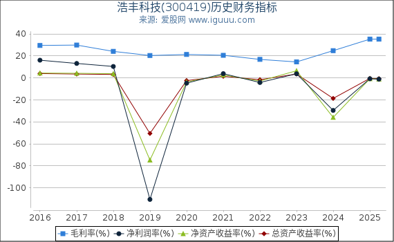 浩丰科技(300419)股东权益比率、固定资产比率等历史财务指标图