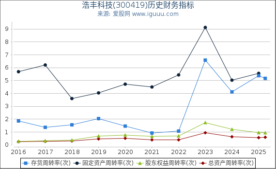 浩丰科技(300419)股东权益比率、固定资产比率等历史财务指标图