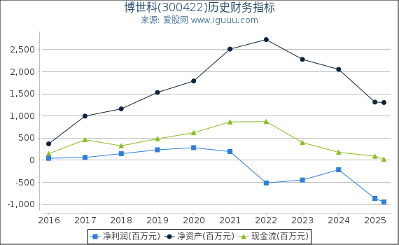 博世科(300422)股东权益比率、固定资产比率等历史财务指标图