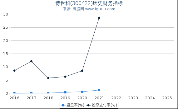 博世科(300422)股东权益比率、固定资产比率等历史财务指标图