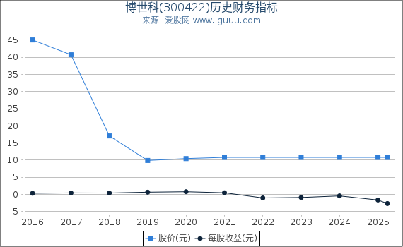 博世科(300422)股东权益比率、固定资产比率等历史财务指标图