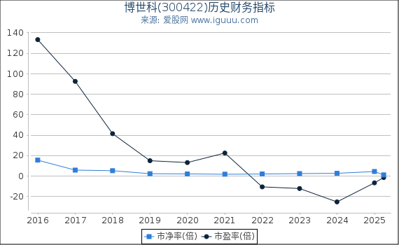 博世科(300422)股东权益比率、固定资产比率等历史财务指标图