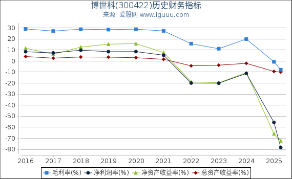 博世科(300422)股东权益比率、固定资产比率等历史财务指标图
