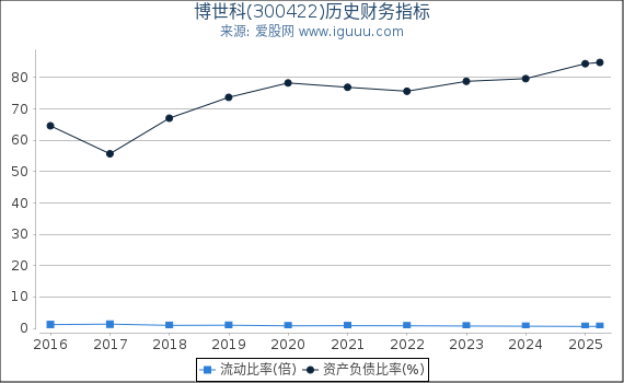 博世科(300422)股东权益比率、固定资产比率等历史财务指标图
