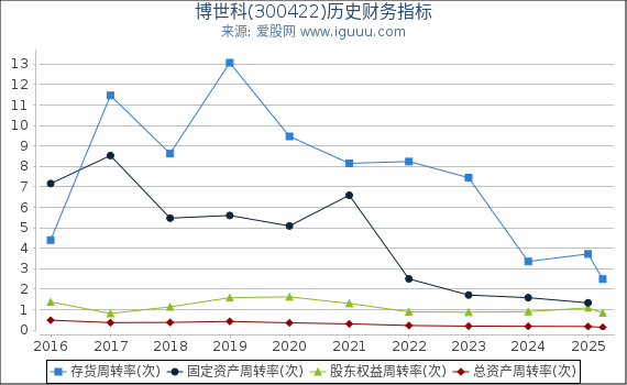 博世科(300422)股东权益比率、固定资产比率等历史财务指标图