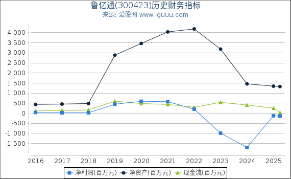 鲁亿通(300423)股东权益比率、固定资产比率等历史财务指标图