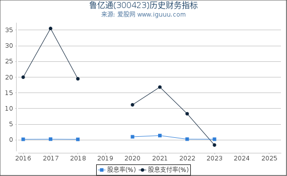 鲁亿通(300423)股东权益比率、固定资产比率等历史财务指标图