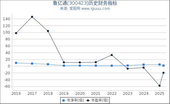 鲁亿通(300423)股东权益比率、固定资产比率等历史财务指标图