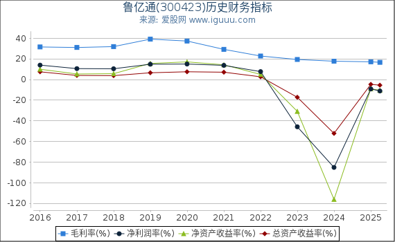 鲁亿通(300423)股东权益比率、固定资产比率等历史财务指标图
