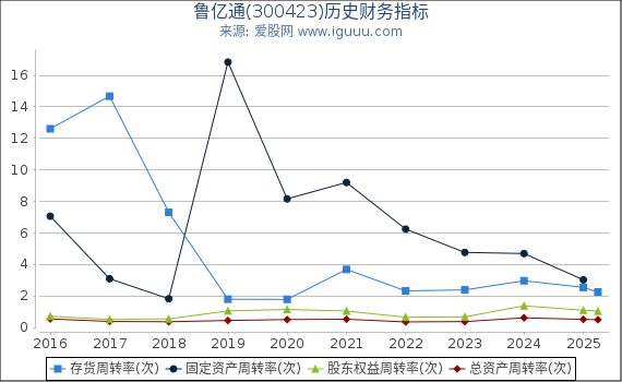 鲁亿通(300423)股东权益比率、固定资产比率等历史财务指标图