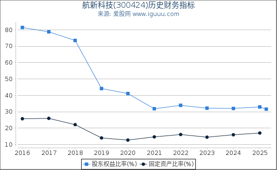航新科技(300424)股东权益比率、固定资产比率等历史财务指标图