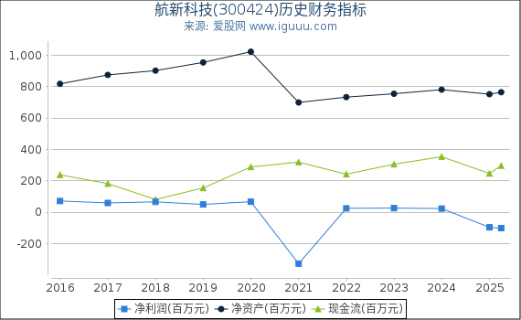 航新科技(300424)股东权益比率、固定资产比率等历史财务指标图
